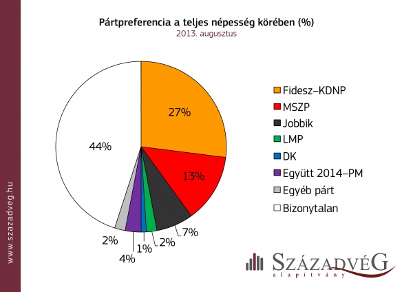 Pártpreferencia a teljes népesség körében 2013 augusztus